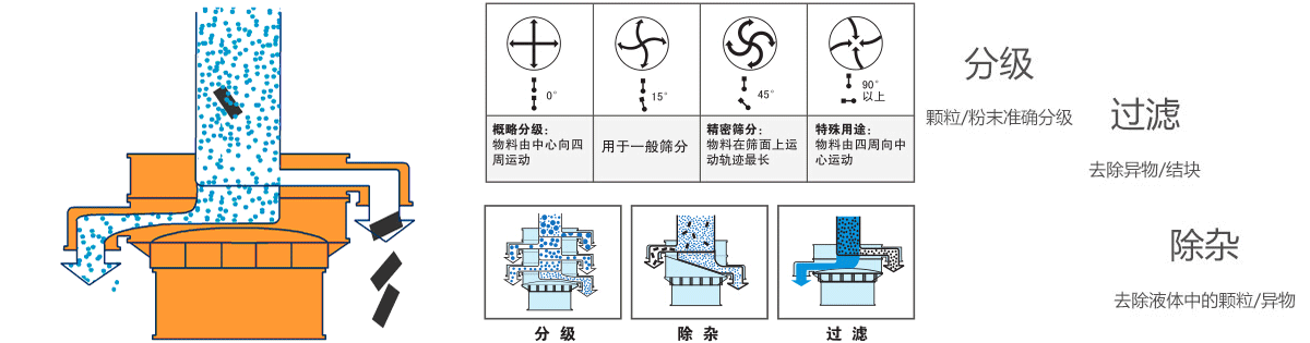 塑料振動篩原理