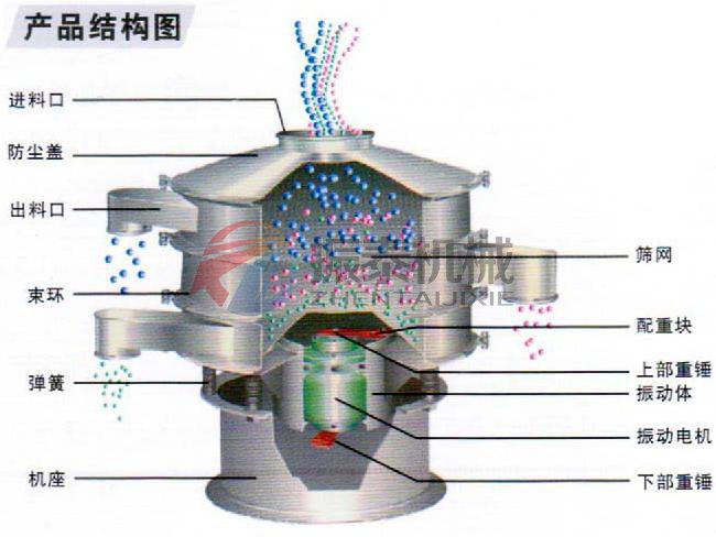 丙氨酸塑料振動篩結(jié)構(gòu)